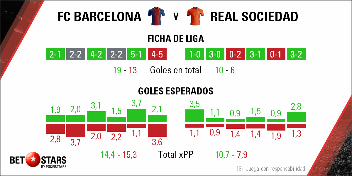 BetStars FC Barcelona vs Real-Sociedad 03 BetStars, FC Barcelona vs Real Sociedad, pronosticos deportivos, apuestas de futbol para hoy, mejores apuestas deportivas, apuestas deportivas pronosticos, apuestas deportivas, pronosticos expertos,